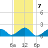 Edgartown tide chart for Saturday, January 7, 2023