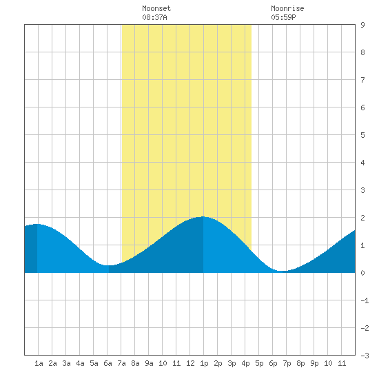 Edgartown tide chart for Sunday, January 8, 2023