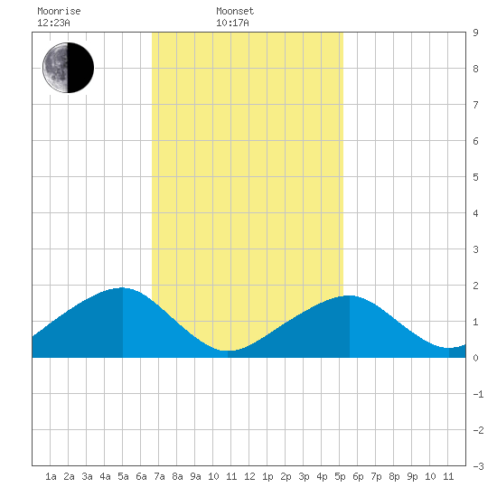 Edgartown tide chart for Monday, February 13, 2023