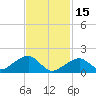 Edgartown tide chart for Wednesday, February 15, 2023