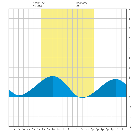 Edgartown tide chart for Friday, February 17, 2023