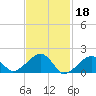 Edgartown tide chart for Saturday, February 18, 2023