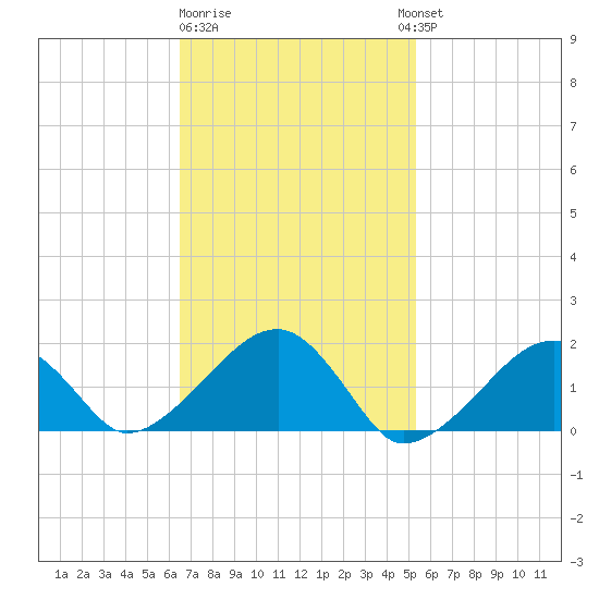 Edgartown tide chart for Sunday, February 19, 2023