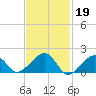 Edgartown tide chart for Sunday, February 19, 2023
