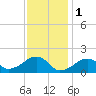 Edgartown tide chart for Wednesday, February 1, 2023