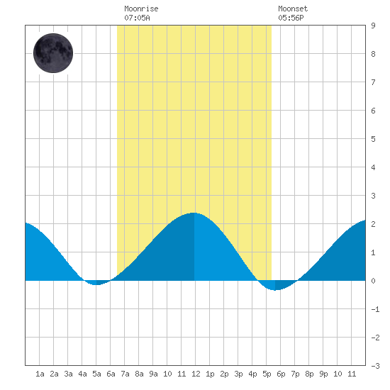Edgartown tide chart for Monday, February 20, 2023