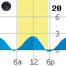 Edgartown tide chart for Monday, February 20, 2023
