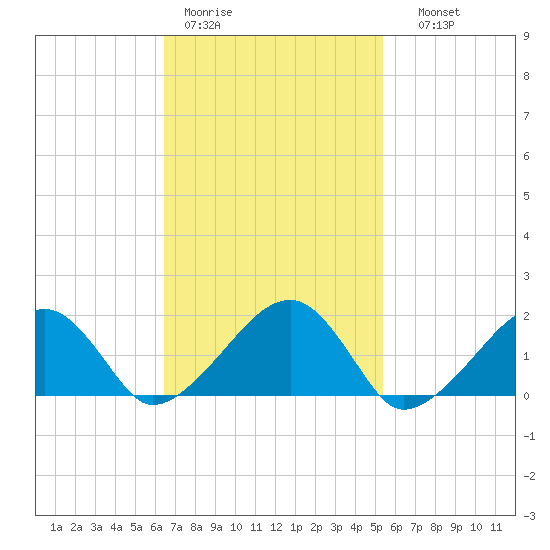 Edgartown tide chart for Tuesday, February 21, 2023