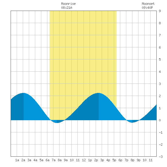 Edgartown tide chart for Thursday, February 23, 2023
