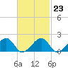 Edgartown tide chart for Thursday, February 23, 2023