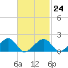 Edgartown tide chart for Friday, February 24, 2023