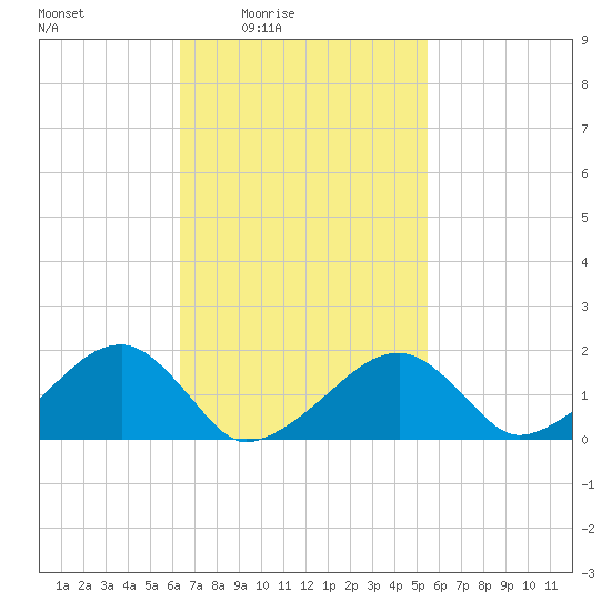 Edgartown tide chart for Saturday, February 25, 2023