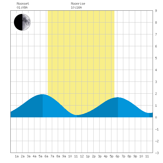 Edgartown tide chart for Monday, February 27, 2023