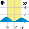 Edgartown tide chart for Monday, February 27, 2023