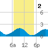 Edgartown tide chart for Thursday, February 2, 2023