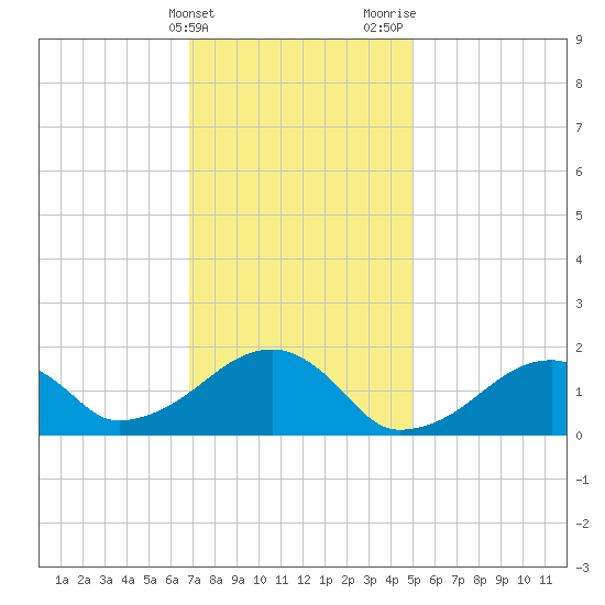 Edgartown tide chart for Friday, February 3, 2023