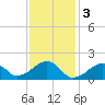 Edgartown tide chart for Friday, February 3, 2023