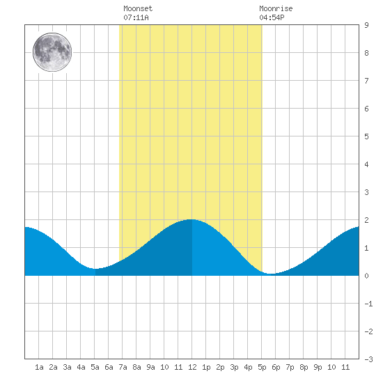 Edgartown tide chart for Sunday, February 5, 2023