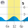 Edgartown tide chart for Sunday, February 5, 2023
