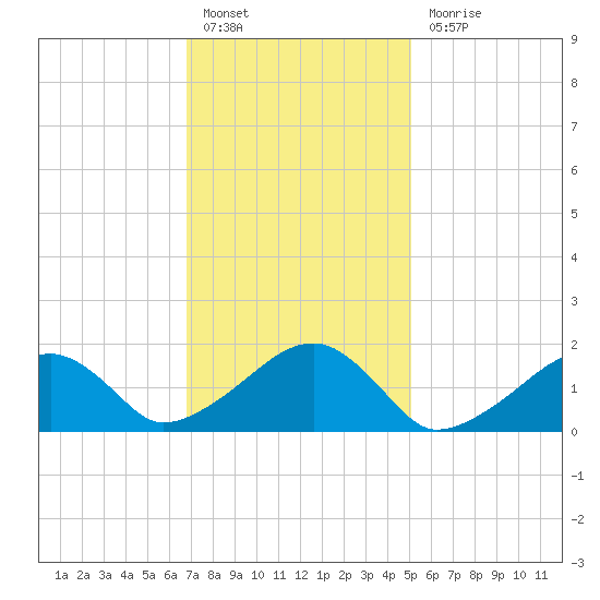Edgartown tide chart for Monday, February 6, 2023