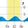 Edgartown tide chart for Tuesday, February 7, 2023