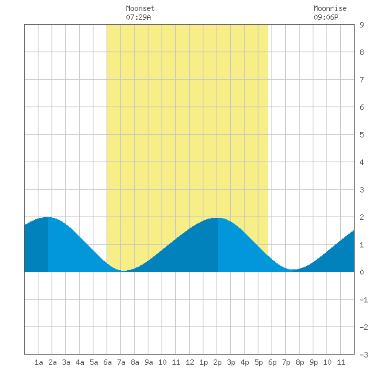 Edgartown tide chart for Friday, March 10, 2023