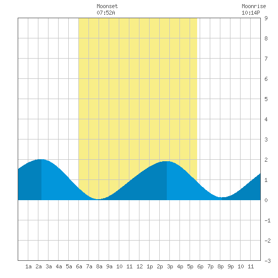 Edgartown tide chart for Saturday, March 11, 2023