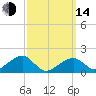 Edgartown tide chart for Tuesday, March 14, 2023