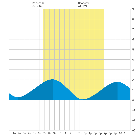 Edgartown tide chart for Friday, March 17, 2023