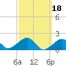 Edgartown tide chart for Saturday, March 18, 2023