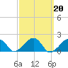 Edgartown tide chart for Monday, March 20, 2023