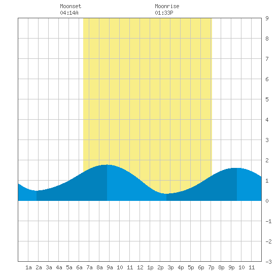 Edgartown tide chart for Friday, March 31, 2023