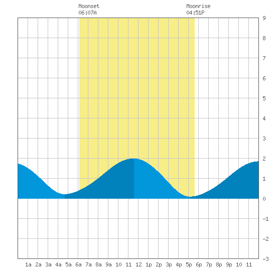 Edgartown tide chart for Monday, March 6, 2023
