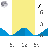 Edgartown tide chart for Tuesday, March 7, 2023