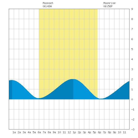 Edgartown tide chart for Wednesday, March 8, 2023