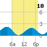 Edgartown tide chart for Monday, April 10, 2023