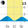 Edgartown tide chart for Thursday, April 13, 2023