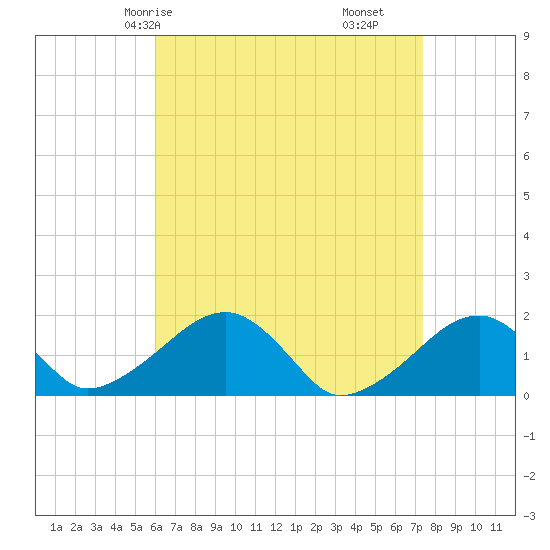 Edgartown tide chart for Sunday, April 16, 2023