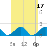 Edgartown tide chart for Monday, April 17, 2023