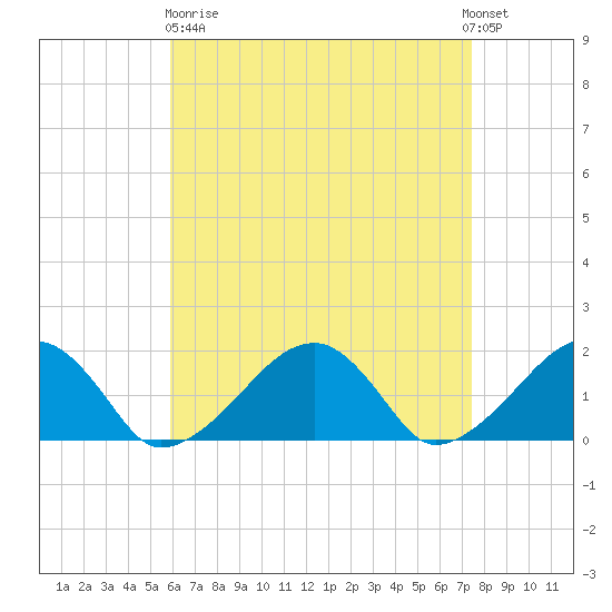 Edgartown tide chart for Wednesday, April 19, 2023
