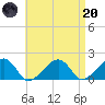 Edgartown tide chart for Thursday, April 20, 2023