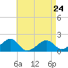 Edgartown tide chart for Monday, April 24, 2023