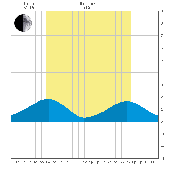 Edgartown tide chart for Thursday, April 27, 2023