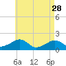 Edgartown tide chart for Friday, April 28, 2023