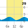 Edgartown tide chart for Saturday, April 29, 2023