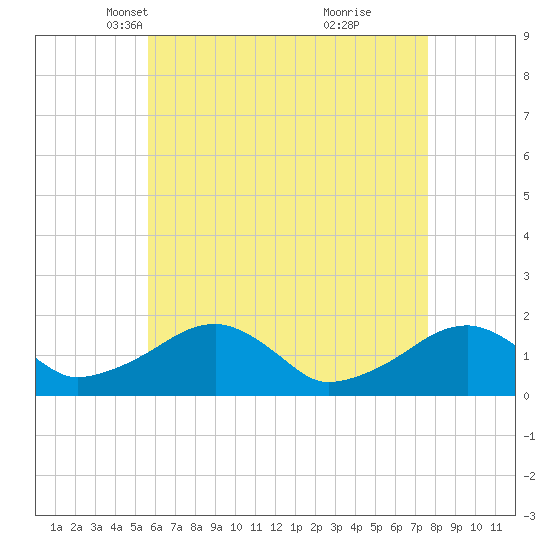 Edgartown tide chart for Sunday, April 30, 2023