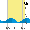Edgartown tide chart for Sunday, April 30, 2023