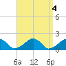 Edgartown tide chart for Tuesday, April 4, 2023