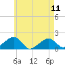Edgartown tide chart for Thursday, May 11, 2023