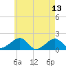 Edgartown tide chart for Saturday, May 13, 2023